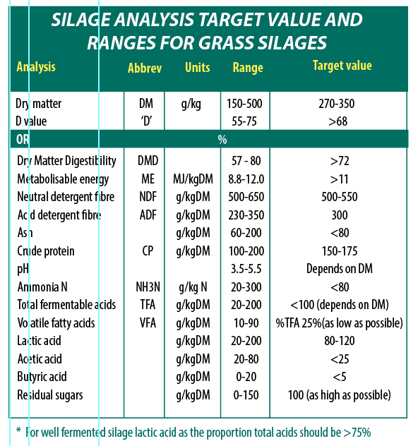 Silage Analyses Target