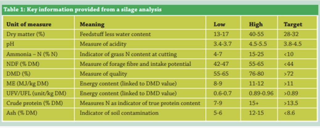 Key Information provided from Silage Analyses